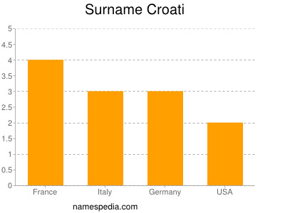 Surname Croati