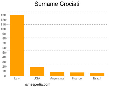 Surname Crociati