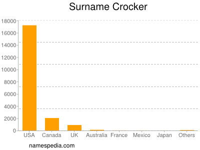 Surname Crocker