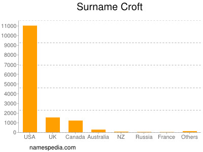 Surname Croft