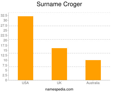 Surname Croger