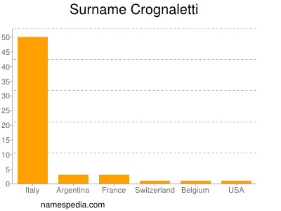 Surname Crognaletti