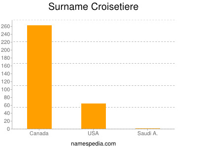 Surname Croisetiere