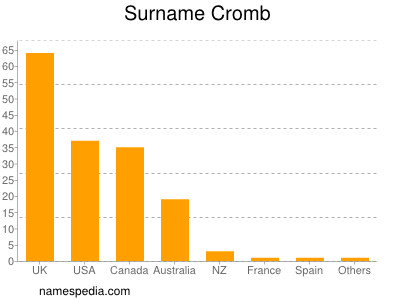 Surname Cromb