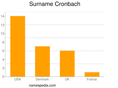 Surname Cronbach