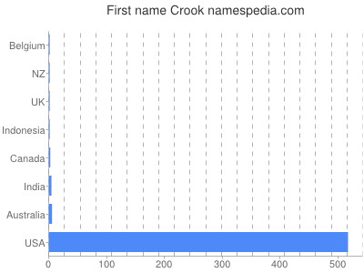 Given name Crook
