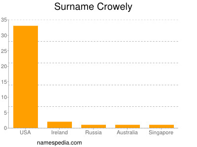 Surname Crowely