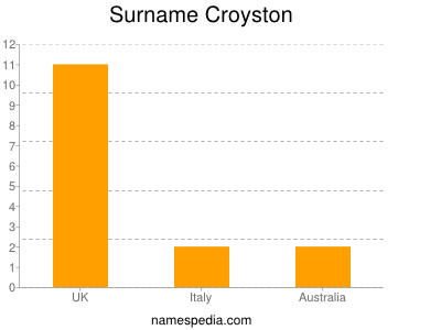 Surname Croyston