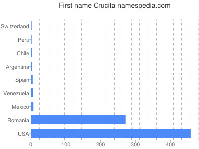 Given name Crucita