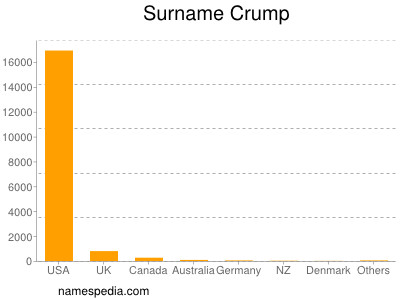 Surname Crump