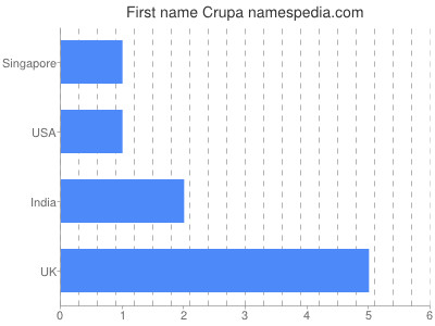 Given name Crupa