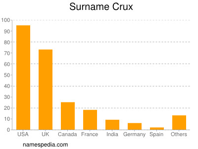 Surname Crux