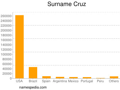 Surname Cruz