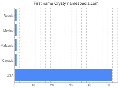 Given name Crysty