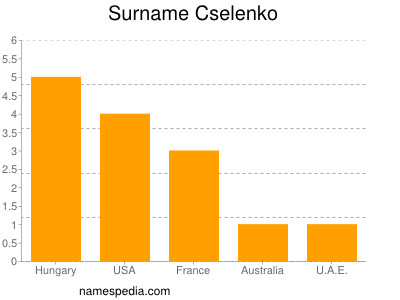 Surname Cselenko