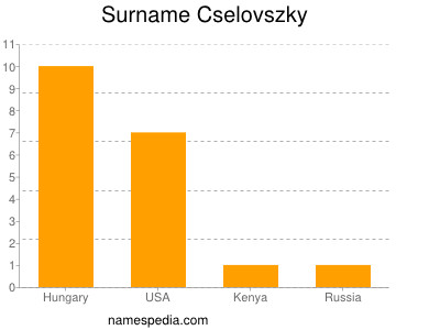 Surname Cselovszky