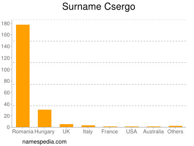 Surname Csergo