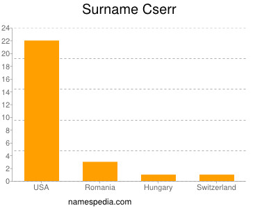 Surname Cserr