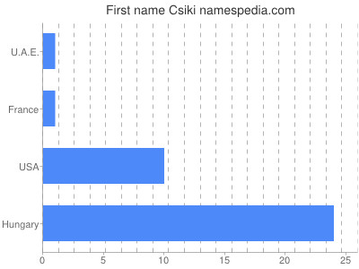 Given name Csiki