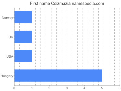 Given name Csizmazia