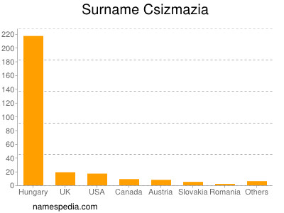 Surname Csizmazia
