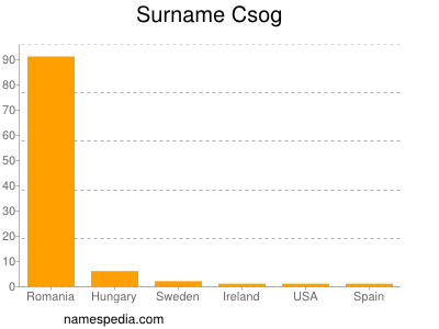 Surname Csog