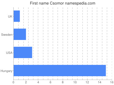 Given name Csomor