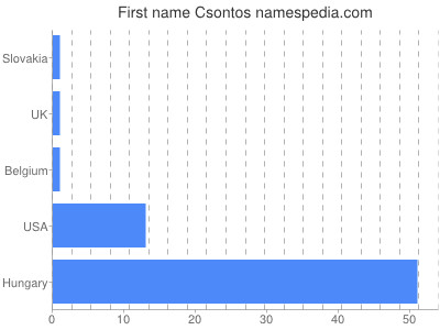 Given name Csontos