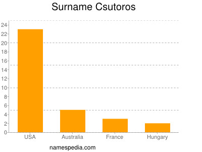 Surname Csutoros
