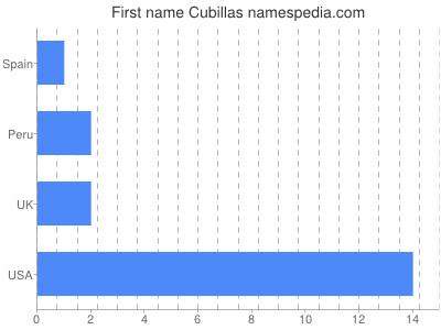 Given name Cubillas