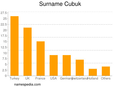Surname Cubuk