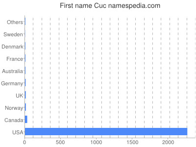 Given name Cuc