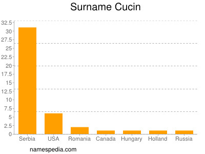 Surname Cucin