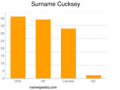 Surname Cucksey