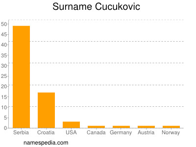 Surname Cucukovic