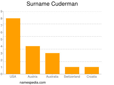 Surname Cuderman