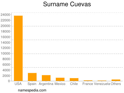 Surname Cuevas