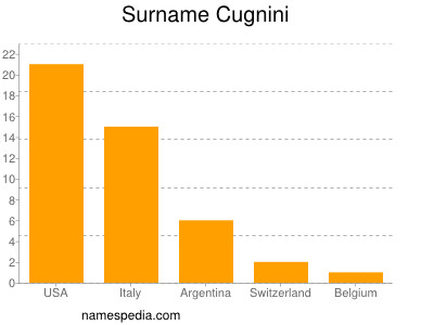 Surname Cugnini