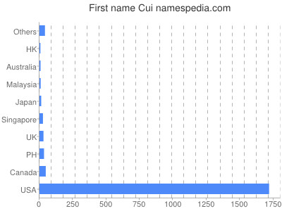 Given name Cui