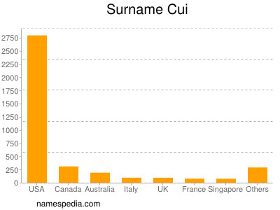 Surname Cui