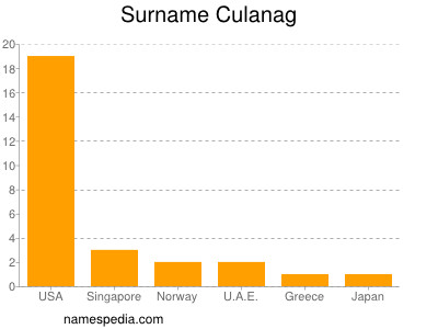 Surname Culanag