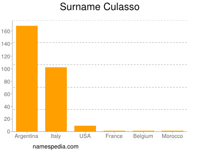 Surname Culasso