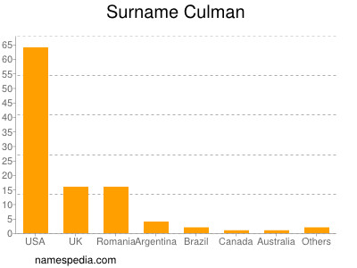 Surname Culman