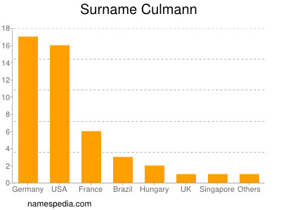 Surname Culmann