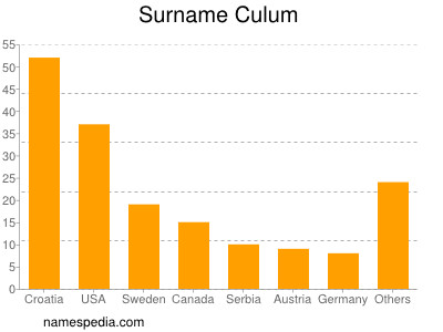 Surname Culum