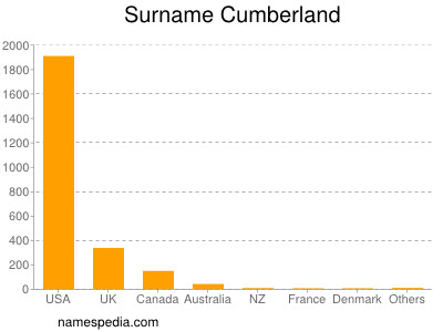 Surname Cumberland