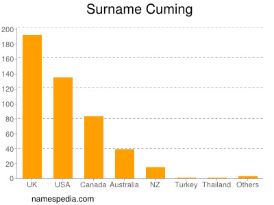 Surname Cuming