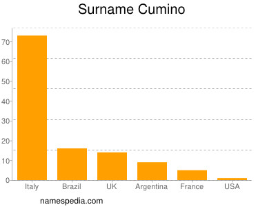 Surname Cumino