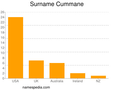 Surname Cummane