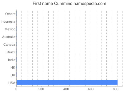 Given name Cummins